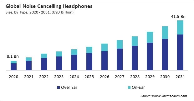 Noise Cancelling Headphones Market Size - Global Opportunities and Trends Analysis Report 2020-2031