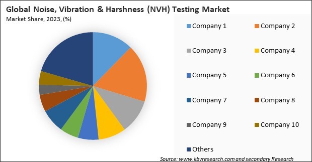 Noise, Vibration & Harshness (NVH) Testing Market Share 2023