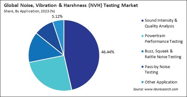 Noise, Vibration & Harshness (NVH) Testing Market Share and Industry Analysis Report 2023