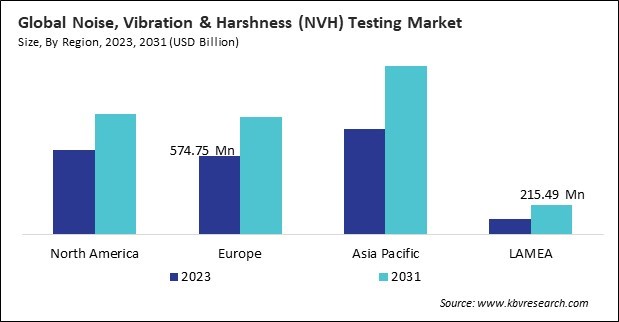 Noise, Vibration & Harshness (NVH) Testing Market Size - By Region