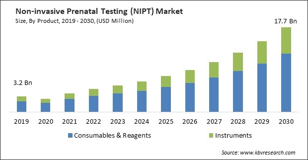 Non-invasive Prenatal Testing (NIPT) Market Size - Global Opportunities and Trends Analysis Report 2019-2030