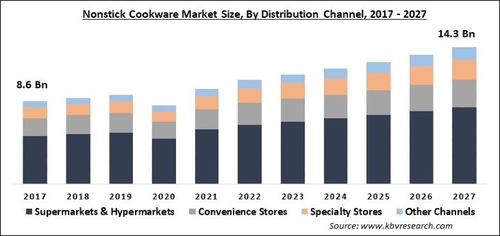 Nonstick Cookware Market Size - Global Opportunities and Trends Analysis Report 2017-2027