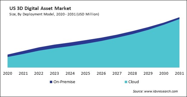 North America 3D Digital Asset Market