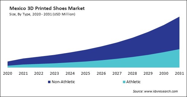 North America 3D Printed Shoes Market 