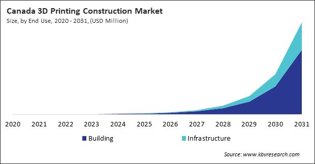 North America 3D Printing Construction Market