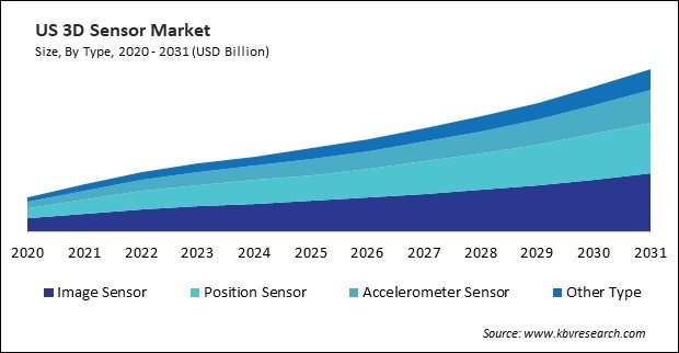 North America 3D Sensor Market