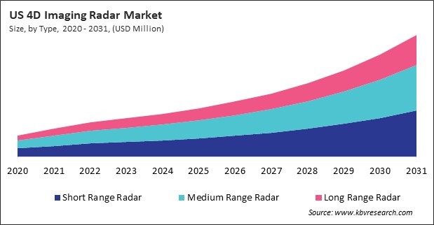 North America 4D Imaging Radar Market