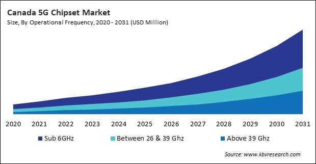 North America 5G Chipset Market