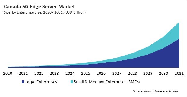 North America 5G Edge Server Market