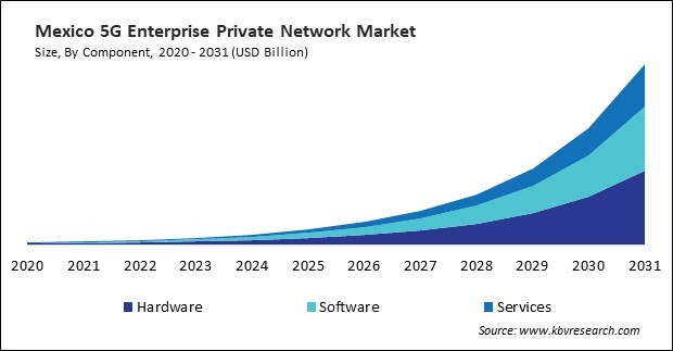 North America 5G Enterprise Private Network Market