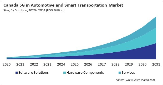 North America 5G in Automotive and Smart Transportation Market