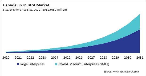 North America 5G in BFSI Market