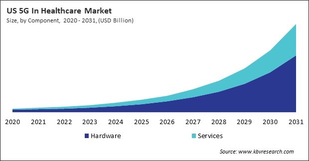 North America 5G In Healthcare Market