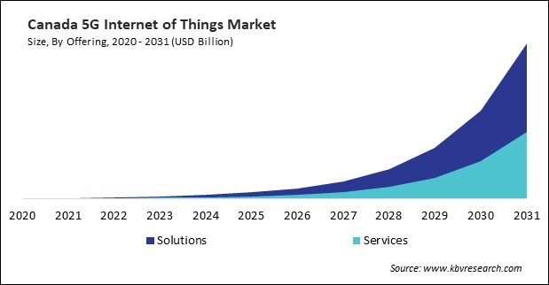 North America 5G Internet of Things Market