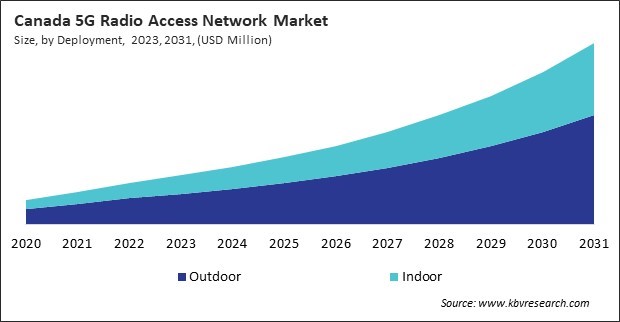 North America 5G Radio Access Network Market