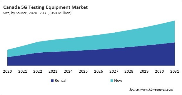 North America 5G Testing Equipment Market