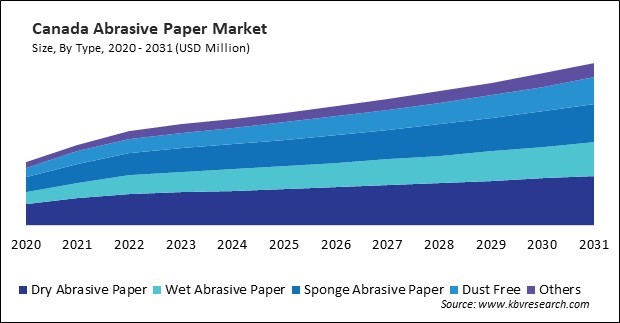 North America Abrasive Paper Market 