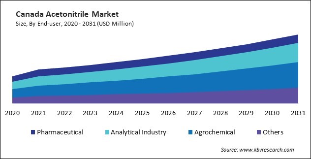 North America Acetonitrile Market