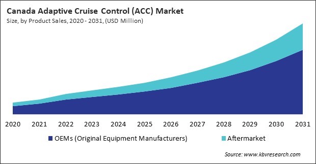 North America Adaptive Cruise Control (ACC) Market