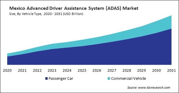 North America Advanced Driver Assistance System (ADAS) Market