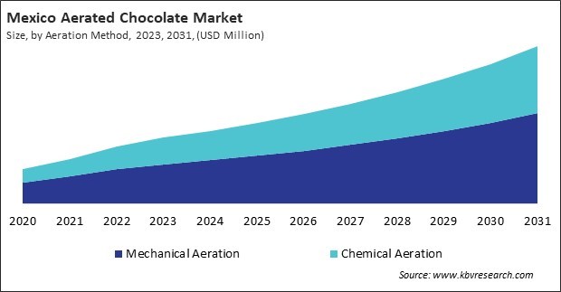 North America Aerated Chocolate Market