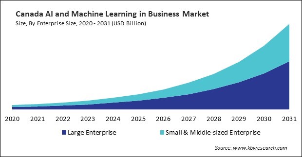 North America AI and Machine Learning in Business Market 