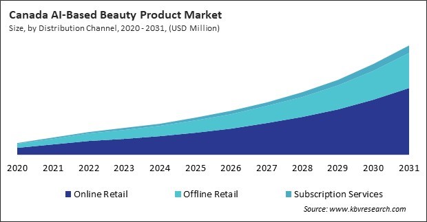 North America AI-Based Beauty Product Market 