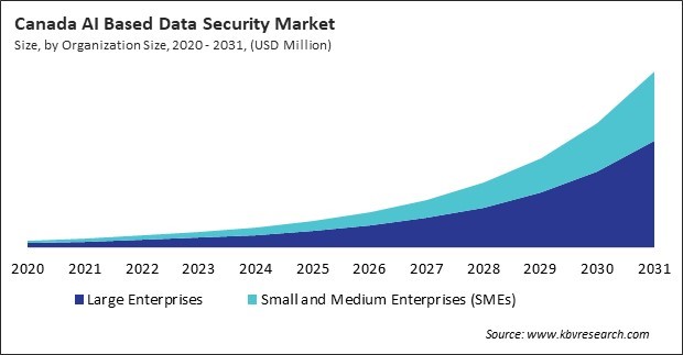 North America AI Based Data Security Market