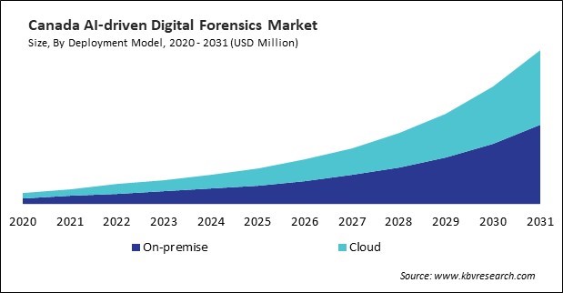 North America AI-Driven Digital Forensics Market