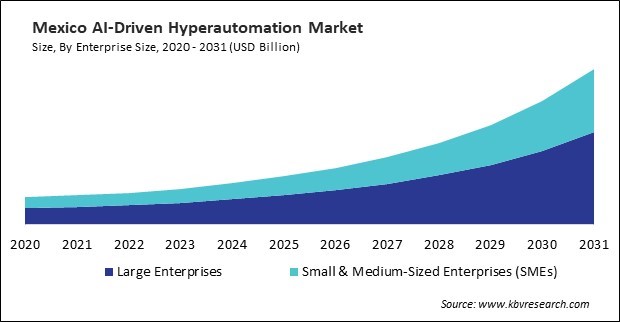 North America AI-Driven Hyperautomation Market