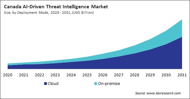 North America AI-Driven Threat Intelligence Market