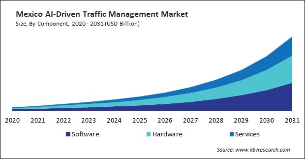 North America AI-Driven Traffic Management Market