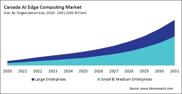 North America AI Edge Computing Market 