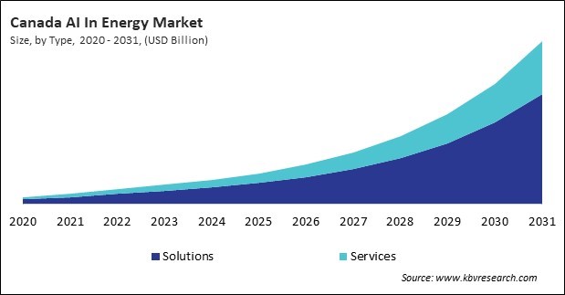 North America AI In Energy Market