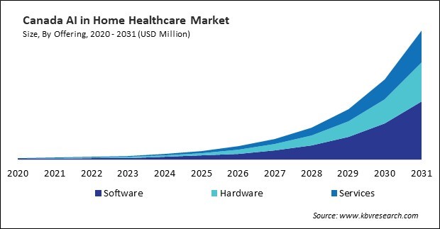 North America AI in Home Healthcare Market