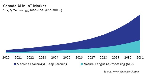 North America AI In IoT Market