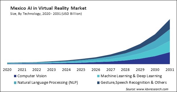 North America AI in Virtual Reality Market