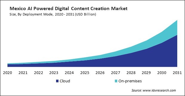 North America AI Powered Digital Content Creation Market