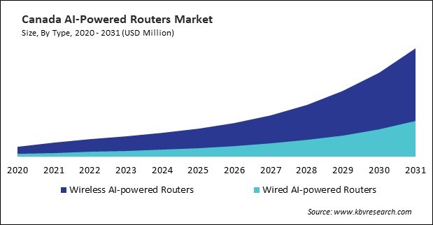 North America AI-Powered Routers Market