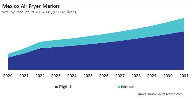 North America Air Fryer Market 