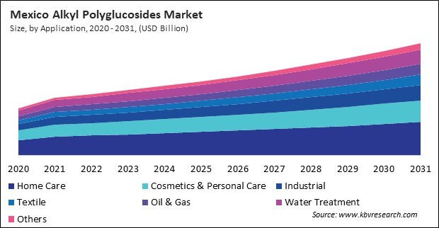 North America Alkyl Polyglucosides Market