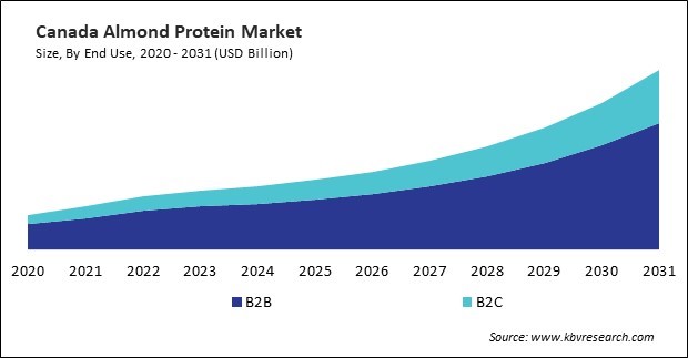 North America Almond Protein Market