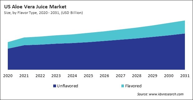 North America Aloe Vera Juice Market