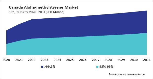 North America Alpha-methylstyrene Market