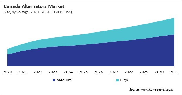 North America Alternators Market