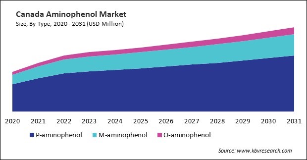 North America Aminophenol Market