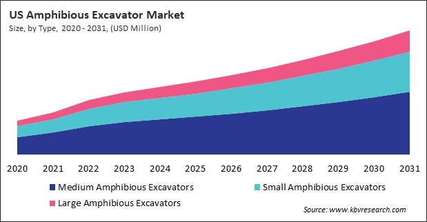 North America Amphibious Excavator Market 