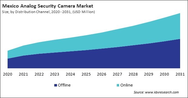 North America Analog Security Camera Market 