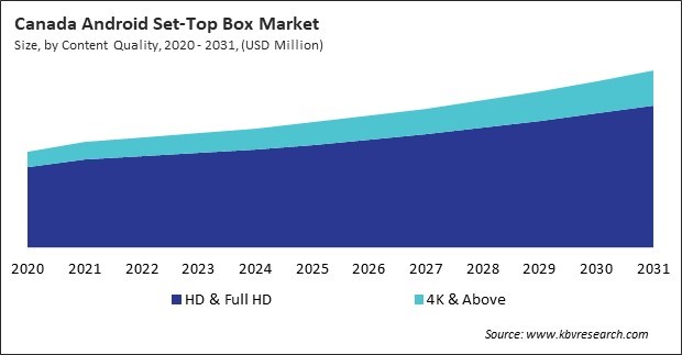 North America Android Set-Top Box Market