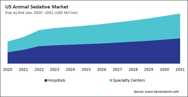 North America Animal Sedative Market 